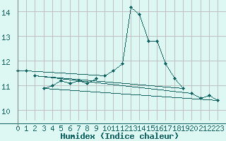 Courbe de l'humidex pour Perpignan (66)