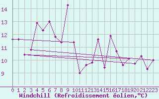 Courbe du refroidissement olien pour Arosa