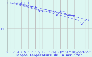 Courbe de temprature de la mer  pour la bouée 6200094