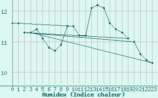 Courbe de l'humidex pour Uccle