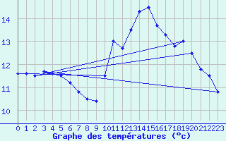 Courbe de tempratures pour Brignogan (29)