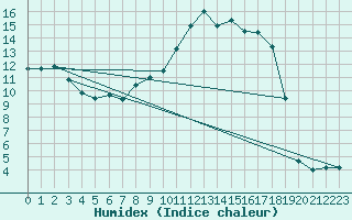 Courbe de l'humidex pour Coburg