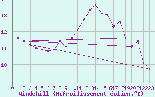 Courbe du refroidissement olien pour Belm