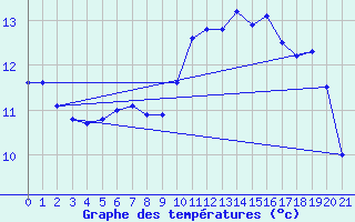 Courbe de tempratures pour Angliers (17)