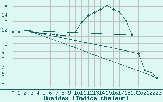 Courbe de l'humidex pour Thorigny (85)