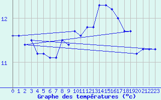 Courbe de tempratures pour la bouée 63056