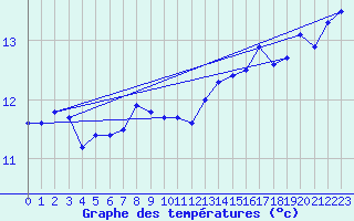 Courbe de tempratures pour le bateau MQSY9