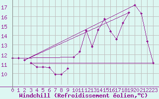 Courbe du refroidissement olien pour Brive-Laroche (19)