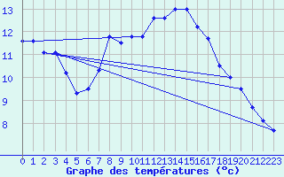 Courbe de tempratures pour Ulrichen