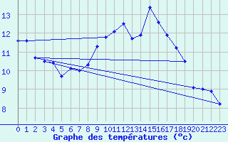 Courbe de tempratures pour Loch Glascanoch