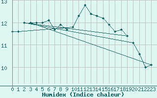 Courbe de l'humidex pour Chteaudun (28)