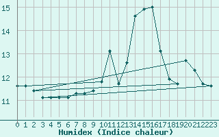 Courbe de l'humidex pour Aix-la-Chapelle (All)