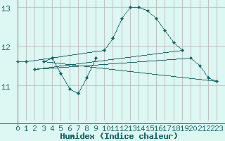 Courbe de l'humidex pour Ploudalmezeau (29)