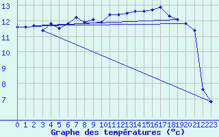 Courbe de tempratures pour Trawscoed
