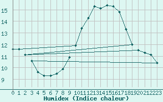 Courbe de l'humidex pour Lagny-sur-Marne (77)