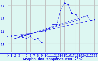 Courbe de tempratures pour Jan (Esp)