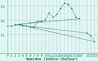 Courbe de l'humidex pour Little Rissington