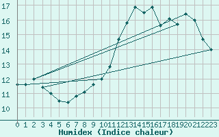 Courbe de l'humidex pour Gardelegen