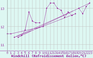 Courbe du refroidissement olien pour Cap Bar (66)
