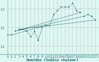 Courbe de l'humidex pour Als (30)