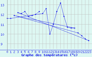 Courbe de tempratures pour Cap Cpet (83)