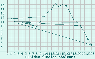 Courbe de l'humidex pour Saint-Saturnin-Ls-Avignon (84)