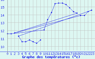 Courbe de tempratures pour Hyres (83)