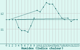 Courbe de l'humidex pour Johnstown Castle