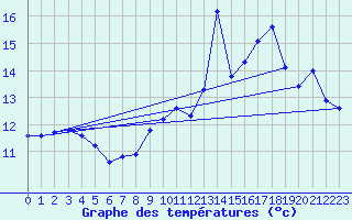 Courbe de tempratures pour Alistro (2B)