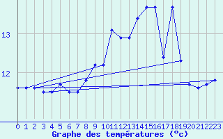 Courbe de tempratures pour Biscarrosse (40)