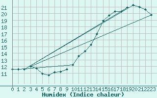 Courbe de l'humidex pour Charleroi (Be)