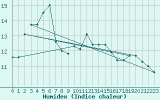 Courbe de l'humidex pour Le Havre - Octeville (76)