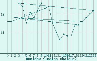 Courbe de l'humidex pour Plymouth (UK)