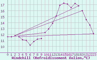 Courbe du refroidissement olien pour Gurteen