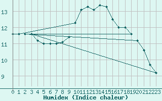 Courbe de l'humidex pour Crosby