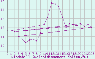 Courbe du refroidissement olien pour Brignogan (29)