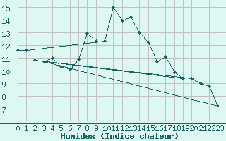Courbe de l'humidex pour Pilatus