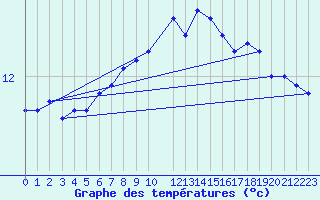 Courbe de tempratures pour Belmullet