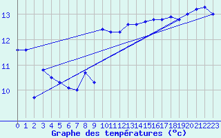 Courbe de tempratures pour Cap Bar (66)