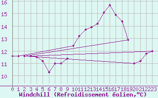 Courbe du refroidissement olien pour Albi (81)