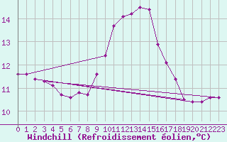 Courbe du refroidissement olien pour Pont-l