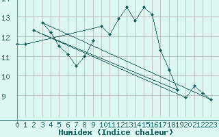 Courbe de l'humidex pour Rhyl