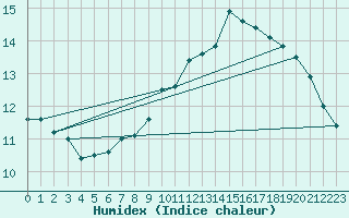 Courbe de l'humidex pour Almenches (61)