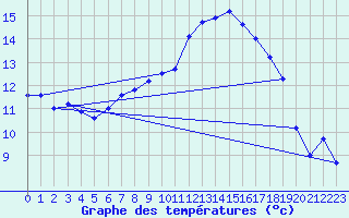 Courbe de tempratures pour Ploudalmezeau (29)