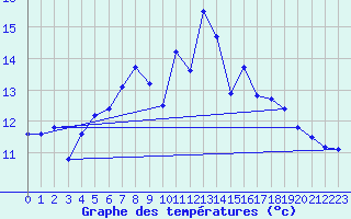 Courbe de tempratures pour Skamdal