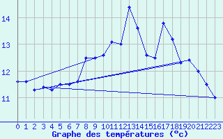 Courbe de tempratures pour Dundrennan