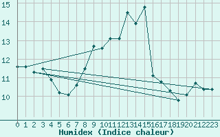Courbe de l'humidex pour Cottbus