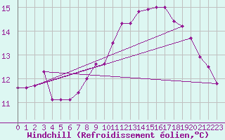 Courbe du refroidissement olien pour Kielce