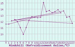 Courbe du refroidissement olien pour Lyon - Bron (69)
