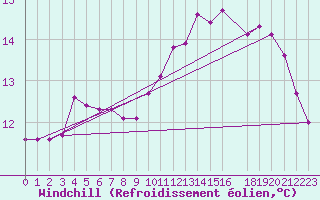 Courbe du refroidissement olien pour Muirancourt (60)